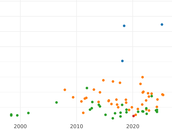 Auction sales chart Thaler 1699 "Shooting clip" - Silver Coin Value - Poland, Augustus II