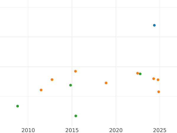 Wykres sprzedaży aukcyjnej Talar 1705 "Klipy strzeleckie" - cena srebrnej monety - Polska, August II Mocny