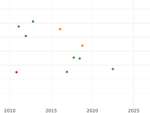 Auction sales chart Thaler no date (1705) "Order of the White Eagle" - Gold Coin Value - Poland, Augustus II