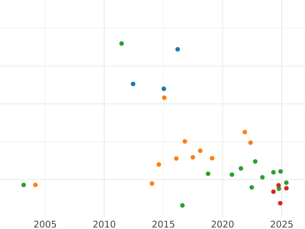 Wykres sprzedaży aukcyjnej Dwutalar 1733 "Śmierć króla Augusta II" - cena srebrnej monety - Polska, August II Mocny