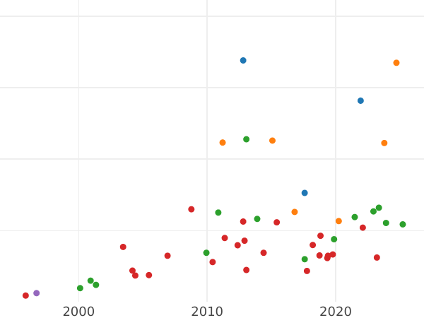 Auction sales chart Thaler 1629 "Siege of Torun (Brandtaler)" - Silver Coin Value - Poland, Sigismund III Vasa