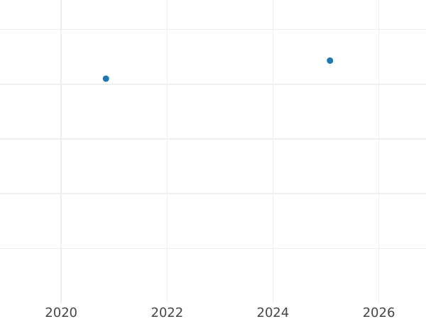 Auction sales chart Thaler 1629 HL "Siege of Torun (Brandtaler)" - Silver Coin Value - Poland, Sigismund III Vasa