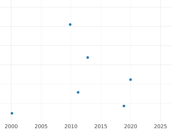 Auction sales chart Ort (18 Groszy) 1621 Flowers on the sides of the shield - Silver Coin Value - Poland, Sigismund III Vasa