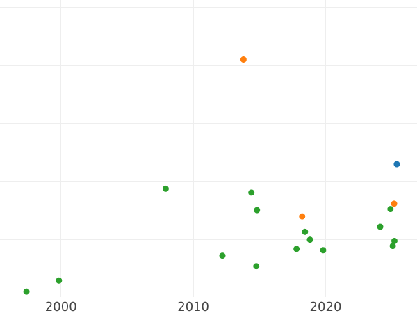 Auction sales chart 6 Groszy (Szostak) 1596 IF "Type 1595-1596" - Silver Coin Value - Poland, Sigismund III Vasa