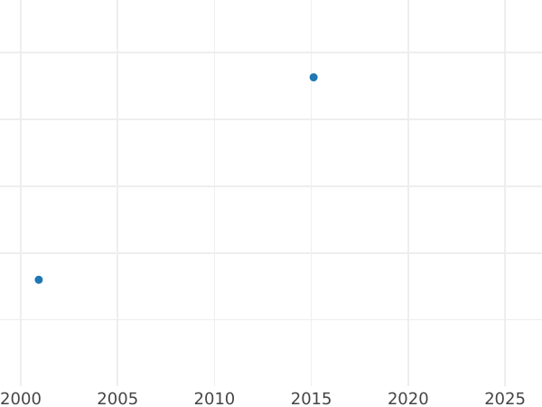Auction sales chart 6 Groszy (Szostak) 1595 IF - Silver Coin Value - Poland, Sigismund III Vasa