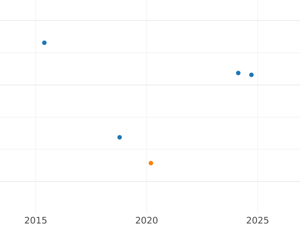 Auction sales chart 3 Groszy (Trojak) 1601 P "Poznań Mint" "P" at rider - Silver Coin Value - Poland, Sigismund III Vasa