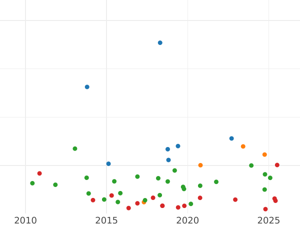 Auction sales chart 3 Groszy (Trojak) 1588 ID "Olkusz Mint" Inscription "M D L" - Silver Coin Value - Poland, Sigismund III Vasa