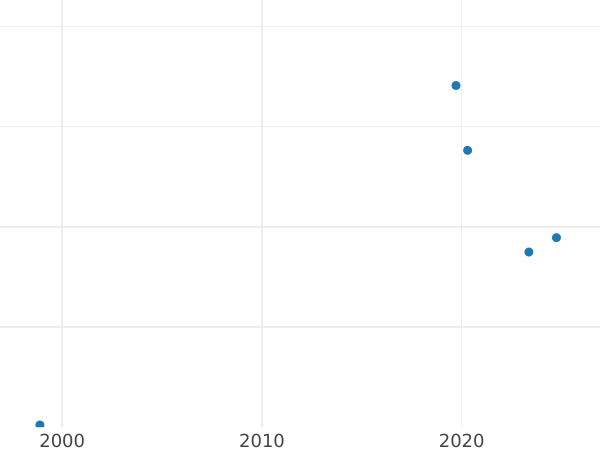 Auction sales chart 3 Groszy (Trojak) 1588 "Olkusz Mint" Short date "88" - Silver Coin Value - Poland, Sigismund III Vasa