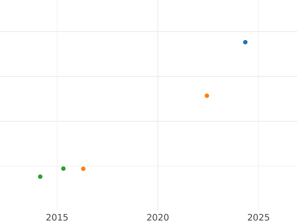 Auction sales chart 3 Groszy (Trojak) 1588 ID "Olkusz Mint" Inscription "ET DES SV" - Silver Coin Value - Poland, Sigismund III Vasa