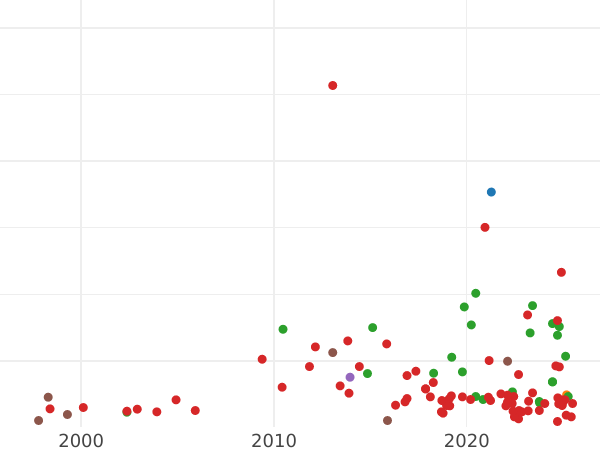 Auction sales chart 3 Groszy (Trojak) 1588 ID "Poznań Mint" - Silver Coin Value - Poland, Sigismund III Vasa