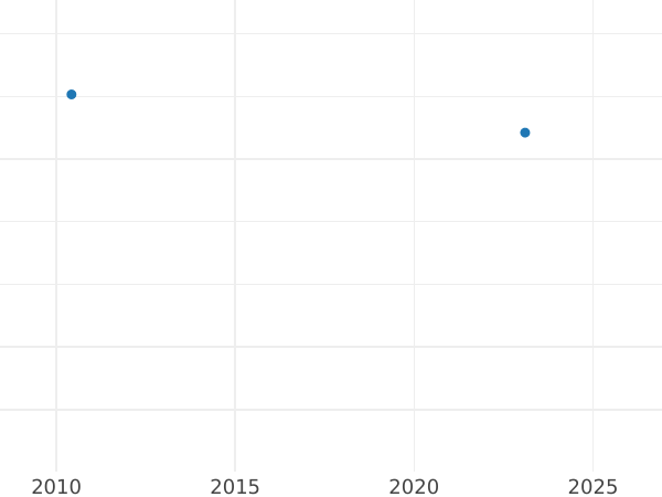 Wykres sprzedaży aukcyjnej Trojak 1588 ID "Mennica olkuska" "CR" przy koronie - cena srebrnej monety - Polska, Zygmunt III