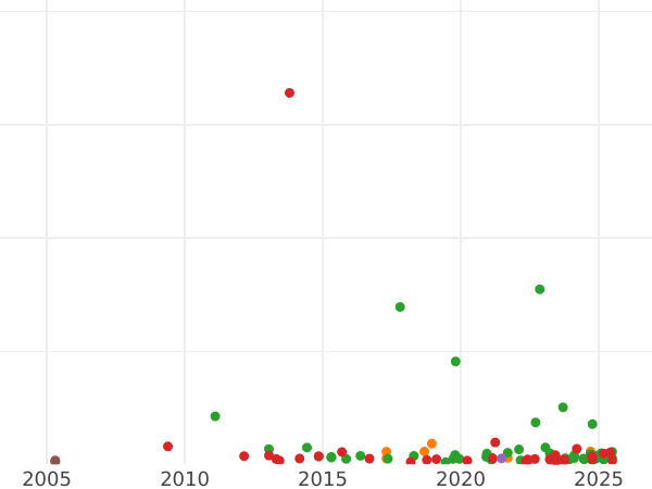 Auktionsverkaufs-Diagramm 3 Gröscher 1590 IF "Olkusz Münzstätte" - Silbermünze Wert - Polen, Sigismund III