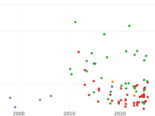Auktionsverkaufs-Diagramm 3 Gröscher 1591 IF "Olkusz Münzstätte" - Silbermünze Wert - Polen, Sigismund III