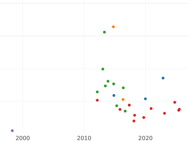 Auktionsverkaufs-Diagramm 3 Gröscher 1592 "Olkusz Münzstätte" - Silbermünze Wert - Polen, Sigismund III