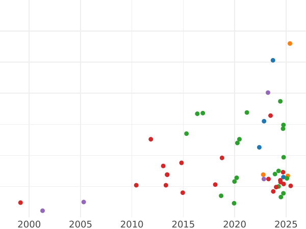 Wykres sprzedaży aukcyjnej Trojak 1594 IF "Mennica wschowska" - cena srebrnej monety - Polska, Zygmunt III