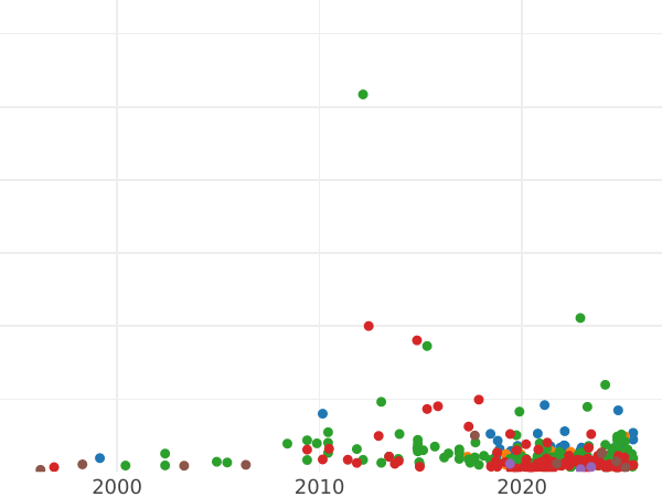 График аукционных продаж Трояк (3 гроша) 1595 года IF "Олькушский монетный двор" - цена серебряной монеты - Польша, Сигизмунд III Ваза