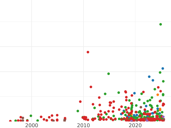 Auction sales chart 3 Groszy (Trojak) 1595 IF "Lublin Mint" - Silver Coin Value - Poland, Sigismund III Vasa