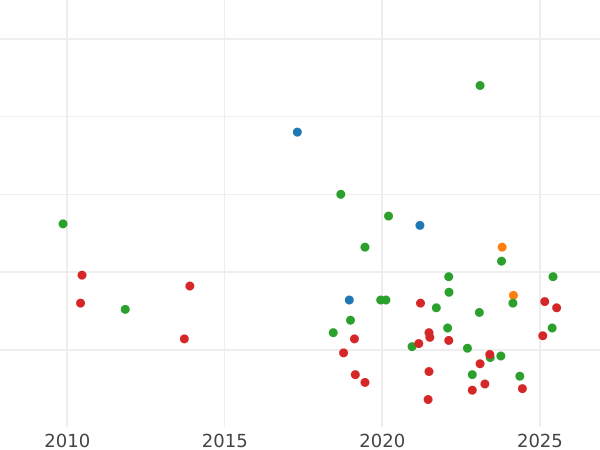 Auction sales chart 3 Groszy (Trojak) 1596 IF HR ID "Poznań Mint" - Silver Coin Value - Poland, Sigismund III Vasa