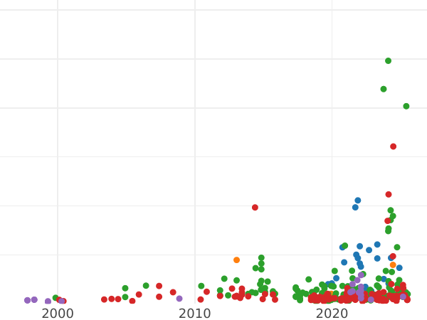 Auction sales chart 3 Groszy (Trojak) 1596 IF "Lublin Mint" - Silver Coin Value - Poland, Sigismund III Vasa