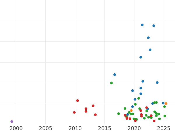 Auction sales chart 3 Groszy (Trojak) 1598 IF "Wschowa Mint" - Silver Coin Value - Poland, Sigismund III Vasa