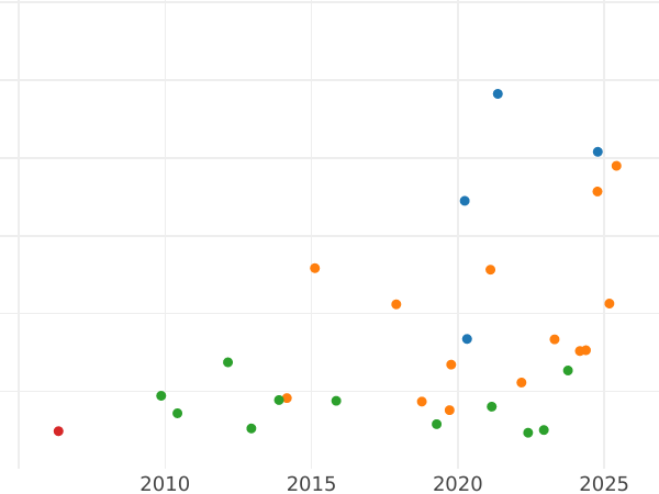 Auction sales chart 3 Groszy (Trojak) 1598 IF "Lublin Mint" - Silver Coin Value - Poland, Sigismund III Vasa