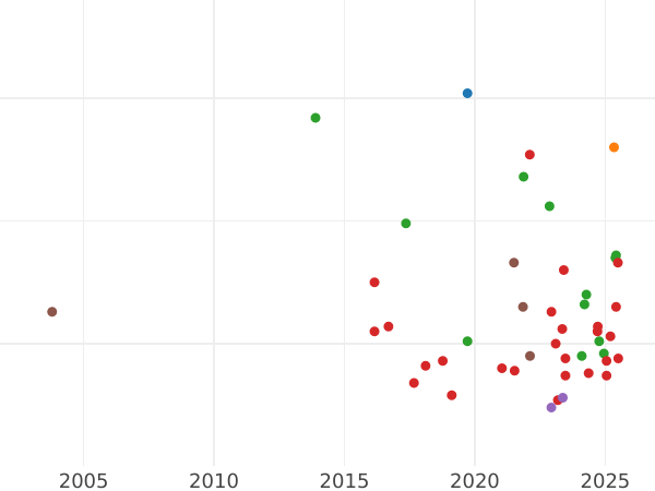 Auction sales chart 3 Groszy (Trojak) 1598 HR HT "Poznań Mint" - Silver Coin Value - Poland, Sigismund III Vasa