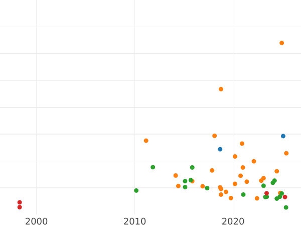 Auction sales chart 3 Groszy (Trojak) 1598 IF B "Bydgoszcz Mint" - Silver Coin Value - Poland, Sigismund III Vasa