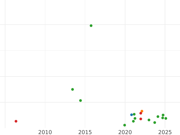 Auktionsverkaufs-Diagramm 3 Gröscher 1600 "Posen Münzstätte" - Silbermünze Wert - Polen, Sigismund III