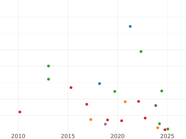 Wykres sprzedaży aukcyjnej Trojak bez daty (1588-1601) IF HR "Mennica poznańska" - cena srebrnej monety - Polska, Zygmunt III