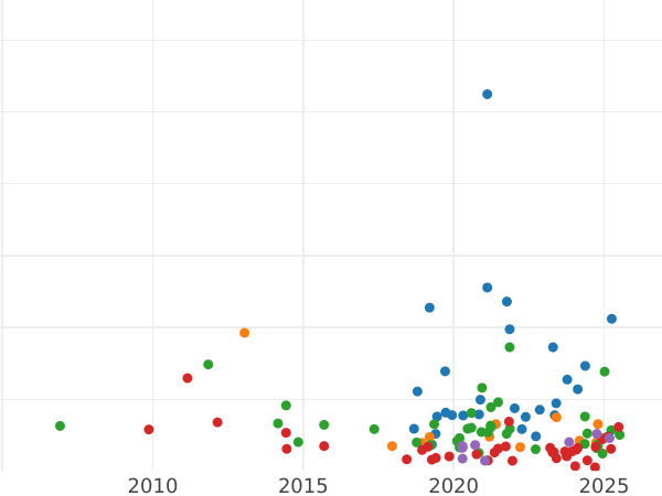 Auction sales chart 3 Groszy (Trojak) 1596 "Lithuania" Date below - Silver Coin Value - Poland, Sigismund III Vasa