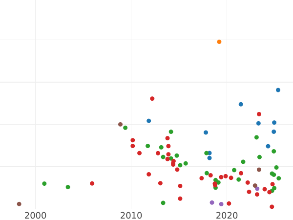 Auction sales chart 3 Groszy (Trojak) 1601 V "Lithuania" - Silver Coin Value - Poland, Sigismund III Vasa