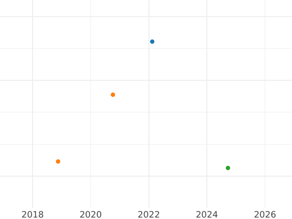Auction sales chart 1 Grosz 1597 I IF "Type 1579-1599" - Silver Coin Value - Poland, Sigismund III Vasa