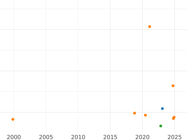 Auction sales chart Schilling (Szelag) 1591 IF "Poznań Mint" - Silver Coin Value - Poland, Sigismund III Vasa