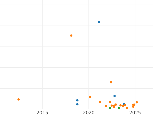 Auction sales chart Schilling (Szelag) 1592 IF "Olkusz Mint" - Silver Coin Value - Poland, Sigismund III Vasa