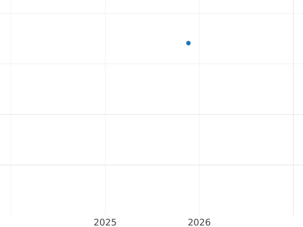 Auktionsverkaufs-Diagramm Schilling (Szelag) 1594 IF "Bromberg Münzstätte" - Silbermünze Wert - Polen, Sigismund III