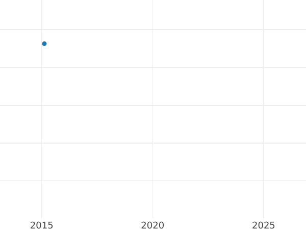 Auction sales chart Schilling (Szelag) 1596 IF "Poznań Mint" - Silver Coin Value - Poland, Sigismund III Vasa