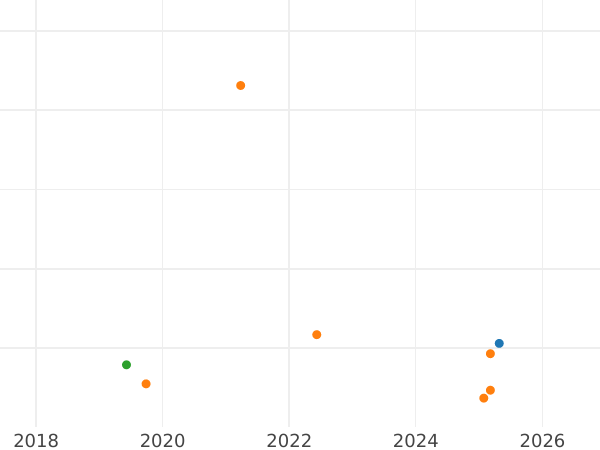 Auction sales chart Schilling (Szelag) 1597 IF "Wschowa Mint" - Silver Coin Value - Poland, Sigismund III Vasa