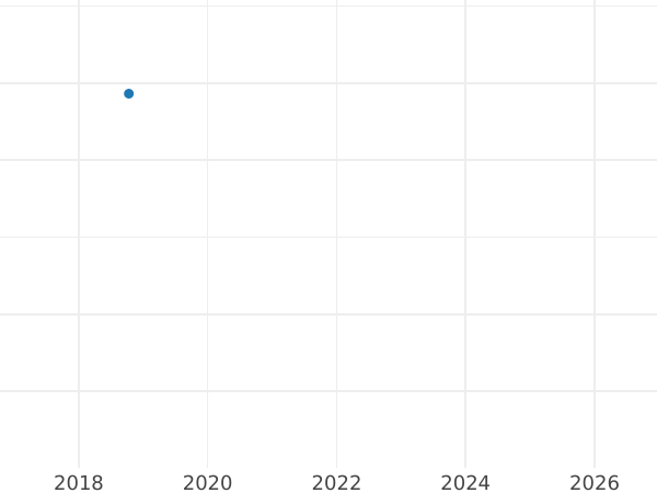 Auction sales chart 3 Ducat 1711 ILH "Vikariat" - Gold Coin Value - Poland, Augustus II