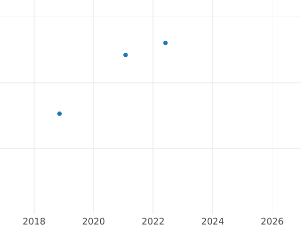 Auction sales chart 8 Ducat 1711 ILH "Vikariat" - Gold Coin Value - Poland, Augustus II