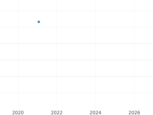 Auction sales chart 10 Ducat (Portugal) 1711 ILH "Vikariat" - Gold Coin Value - Poland, Augustus II