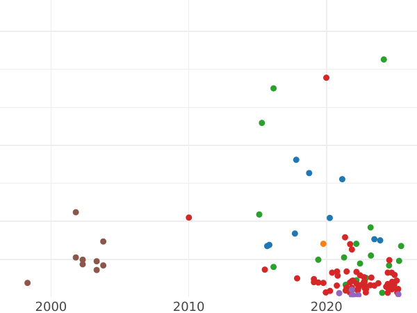 Gráfico de ventas en subastas 1 denario Sin fecha (1506-1548) SP - valor de la moneda de plata - Polonia, Segismundo I