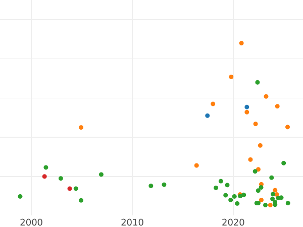 Auction sales chart Ternar (trzeciak) 1527 SP - Silver Coin Value - Poland, Sigismund I the Old