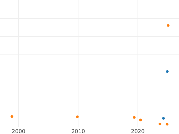 Auction sales chart Ternar (trzeciak) 1528 SP - Silver Coin Value - Poland, Sigismund I the Old