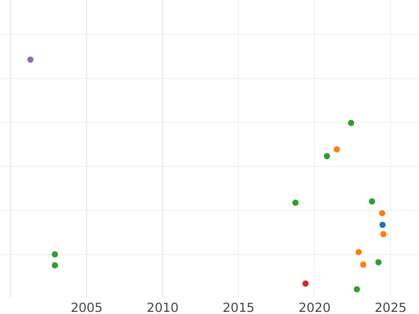 Auction sales chart Ternar (trzeciak) 1546 SP - Silver Coin Value - Poland, Sigismund I the Old