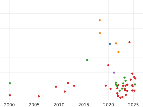 Auction sales chart 1 Grosz 1526 - Silver Coin Value - Poland, Sigismund I the Old