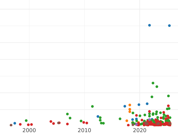Auction sales chart 1 Grosz 1527 - Silver Coin Value - Poland, Sigismund I the Old