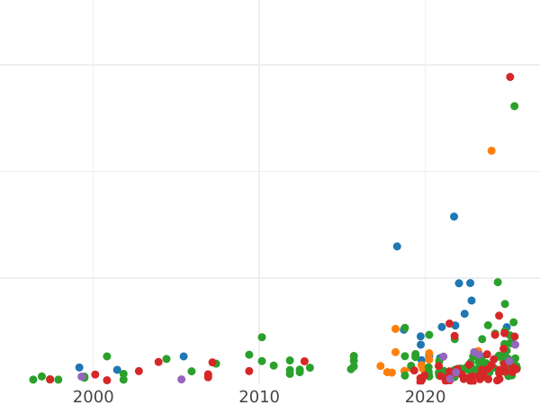 Gráfico de ventas en subastas 1 grosz 1545 - valor de la moneda de plata - Polonia, Segismundo I