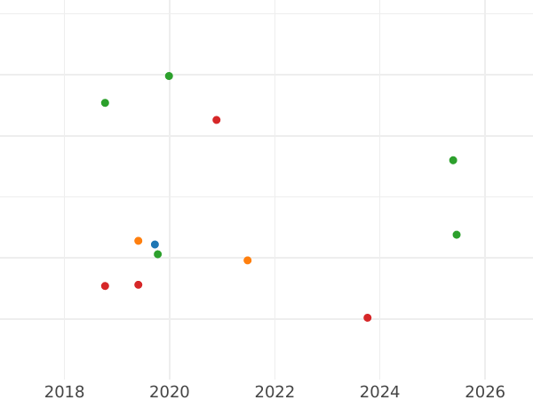 Auction sales chart 1 Grosz 1546 - Silver Coin Value - Poland, Sigismund I the Old