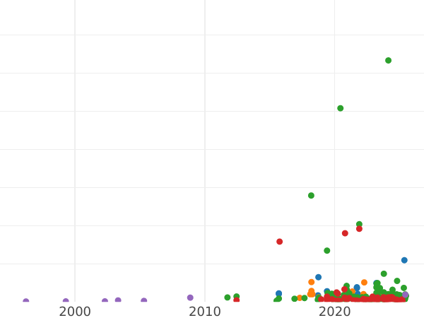Auction sales chart 1 Grosz 1546 ST - Silver Coin Value - Poland, Sigismund I the Old
