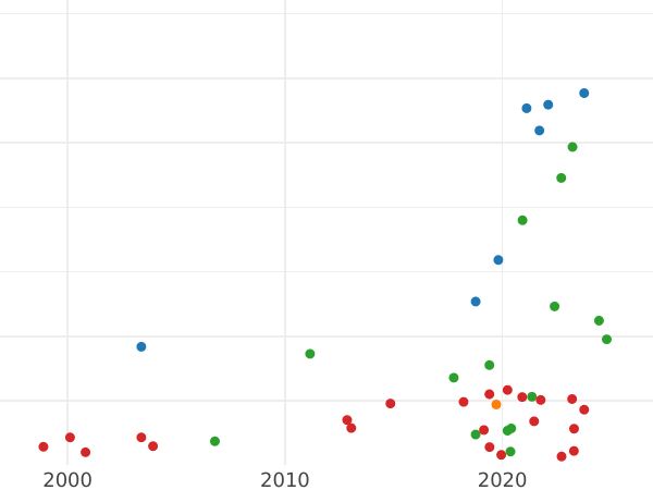 Auction sales chart 1 Grosz 1548 ST - Silver Coin Value - Poland, Sigismund I the Old